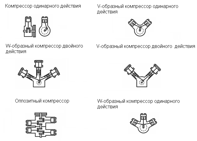 Виды поршневых компрессоров