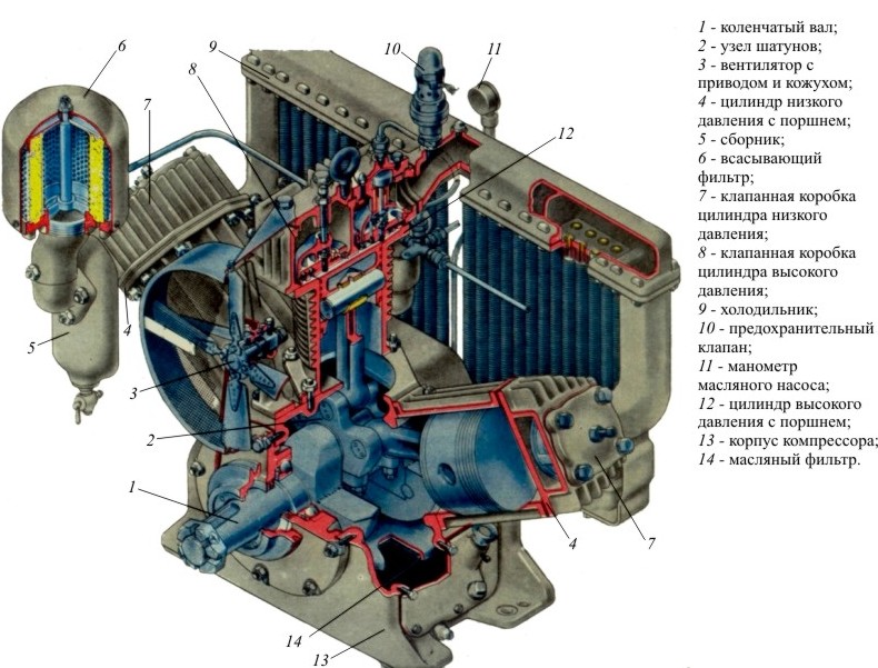 Устройство компрессора высокого давления